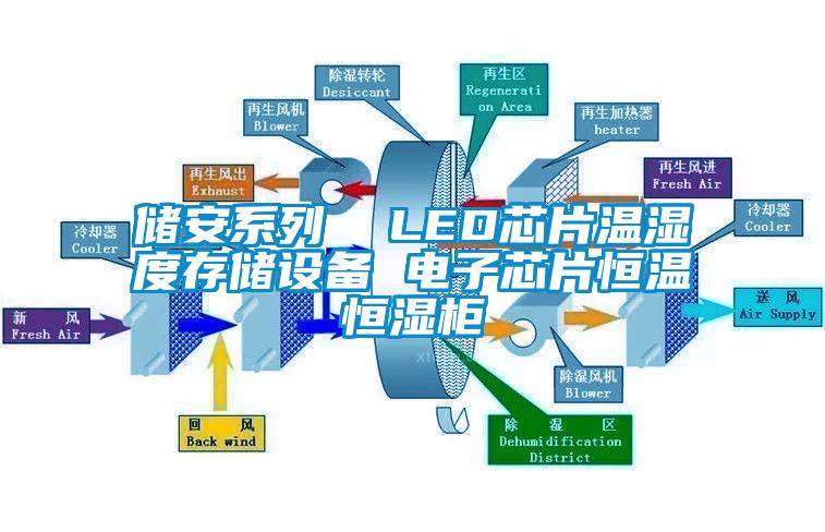 儲安系列 LED芯片溫濕度存儲設(shè)備 電子芯片恒溫恒濕柜