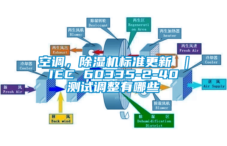 空調,除濕機標準更新 | IEC 60335-2-40 測試調整有哪些